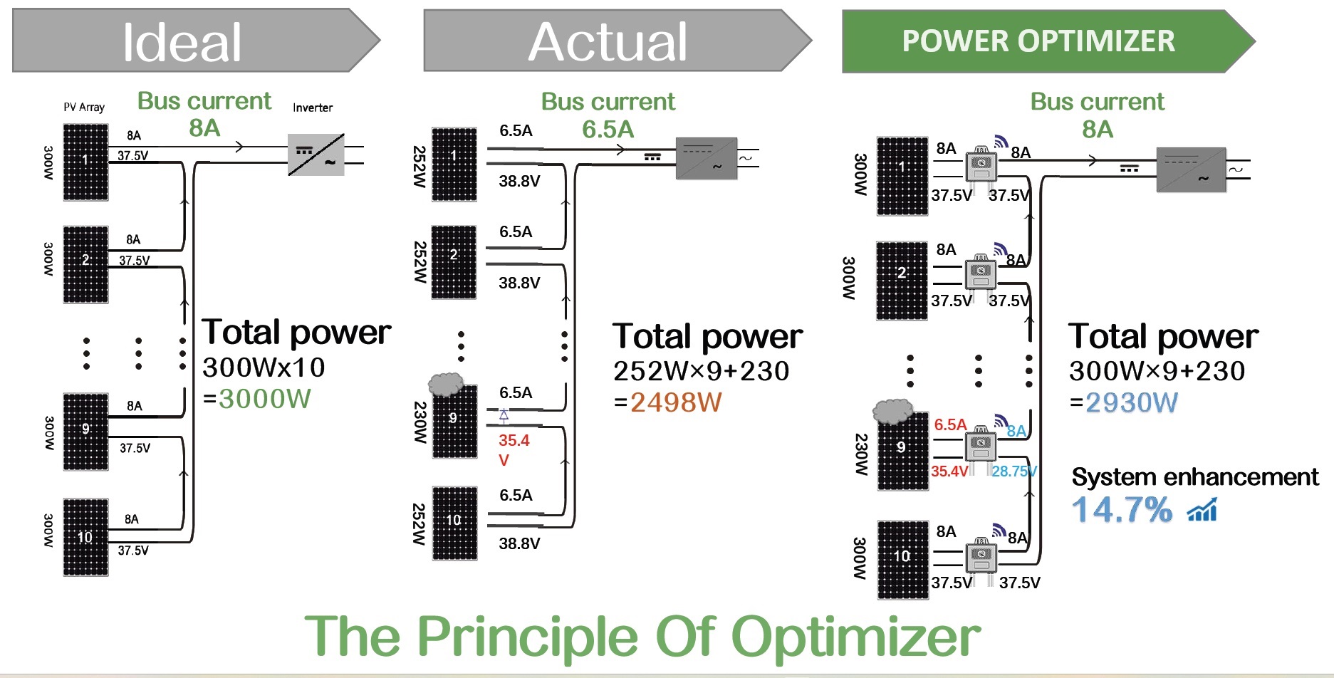 Principe de fonctionnement Power Optimiser